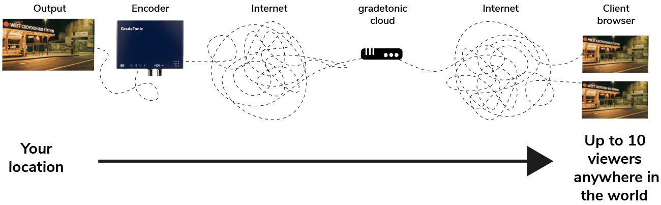 Realtime livestream workflow eample of a grading session on gradetonic